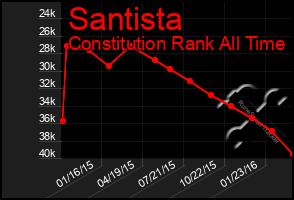 Total Graph of Santista