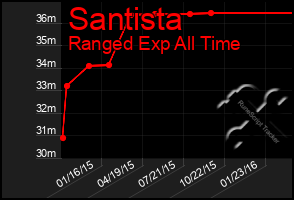 Total Graph of Santista