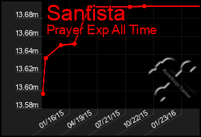 Total Graph of Santista