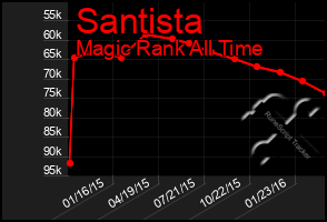 Total Graph of Santista