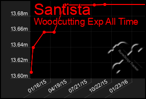 Total Graph of Santista