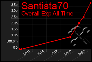 Total Graph of Santista70