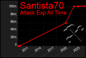 Total Graph of Santista70