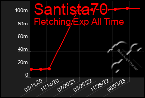 Total Graph of Santista70