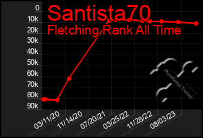 Total Graph of Santista70