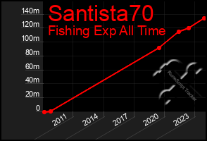 Total Graph of Santista70