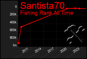 Total Graph of Santista70