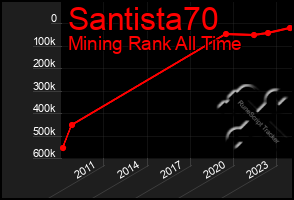 Total Graph of Santista70