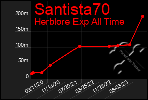 Total Graph of Santista70