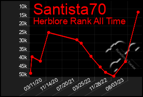 Total Graph of Santista70