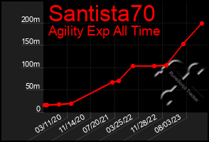 Total Graph of Santista70