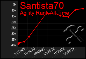 Total Graph of Santista70