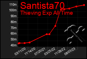 Total Graph of Santista70