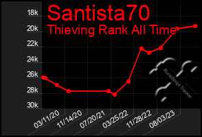 Total Graph of Santista70