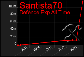 Total Graph of Santista70