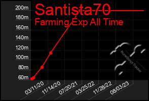 Total Graph of Santista70