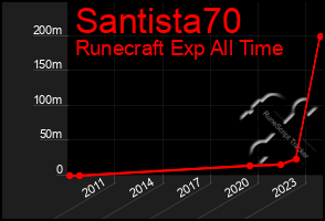 Total Graph of Santista70