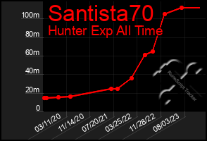 Total Graph of Santista70