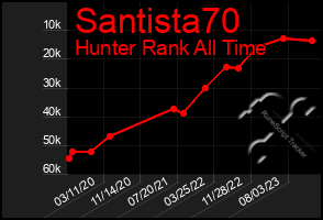 Total Graph of Santista70