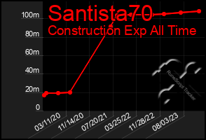 Total Graph of Santista70