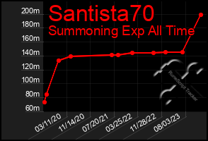 Total Graph of Santista70