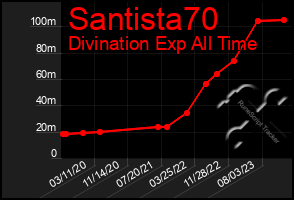 Total Graph of Santista70