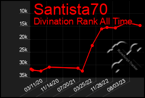 Total Graph of Santista70