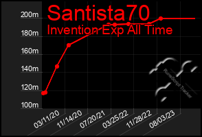 Total Graph of Santista70