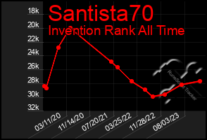 Total Graph of Santista70