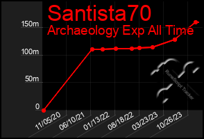 Total Graph of Santista70