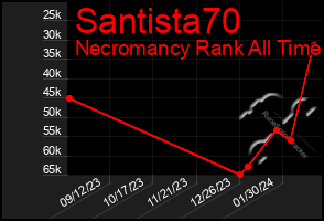 Total Graph of Santista70