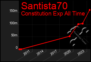 Total Graph of Santista70