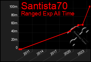 Total Graph of Santista70