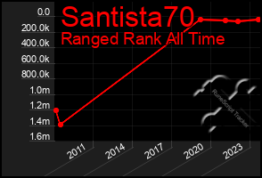 Total Graph of Santista70