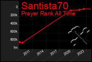 Total Graph of Santista70