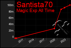 Total Graph of Santista70