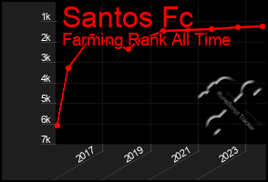 Total Graph of Santos Fc