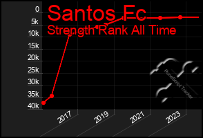 Total Graph of Santos Fc