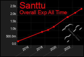 Total Graph of Santtu