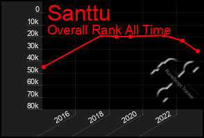 Total Graph of Santtu