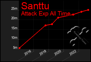 Total Graph of Santtu