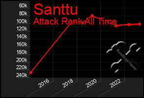 Total Graph of Santtu