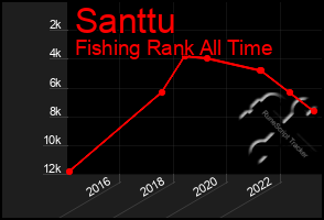 Total Graph of Santtu