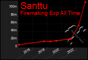 Total Graph of Santtu