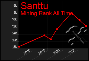 Total Graph of Santtu