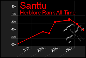 Total Graph of Santtu