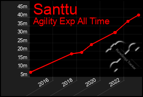 Total Graph of Santtu