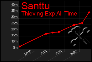 Total Graph of Santtu