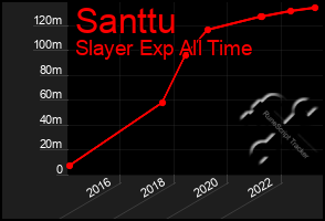 Total Graph of Santtu