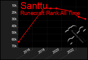 Total Graph of Santtu